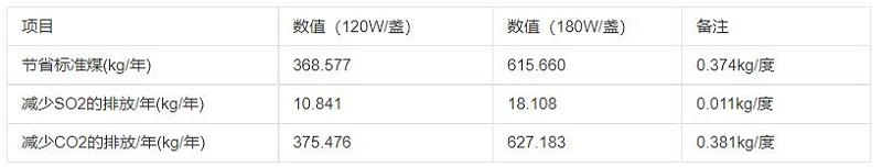 LED路灯环境排放对比