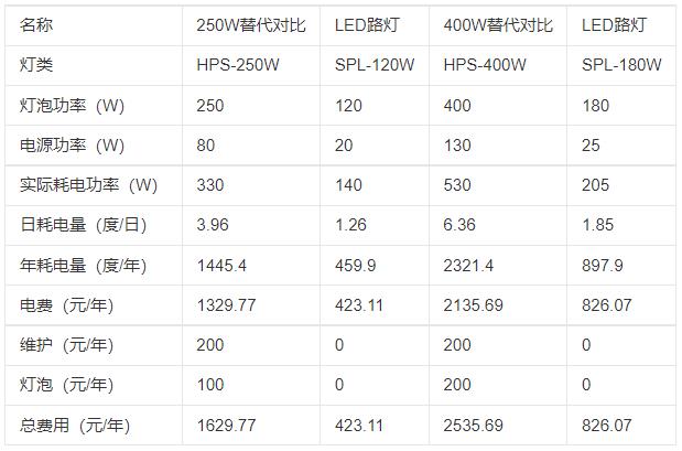 LED路灯改造的意义-公司新闻-明仕达光电-明仕达灯具-明仕达照明-明仕达光电科技(昆山)有限公司