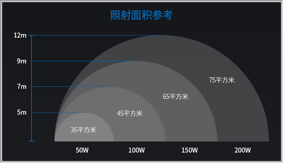 鳍片UFO工矿灯